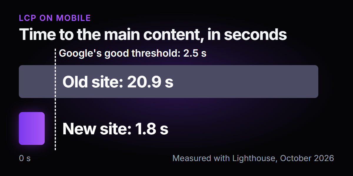 Horizontal bar chart of Largest Contentful Paint on mobile. The old site is a long bar at 20.9 seconds, the new site is a short bar at 1.8 seconds, and a dashed line at 2.5 seconds marks Google's good threshold.