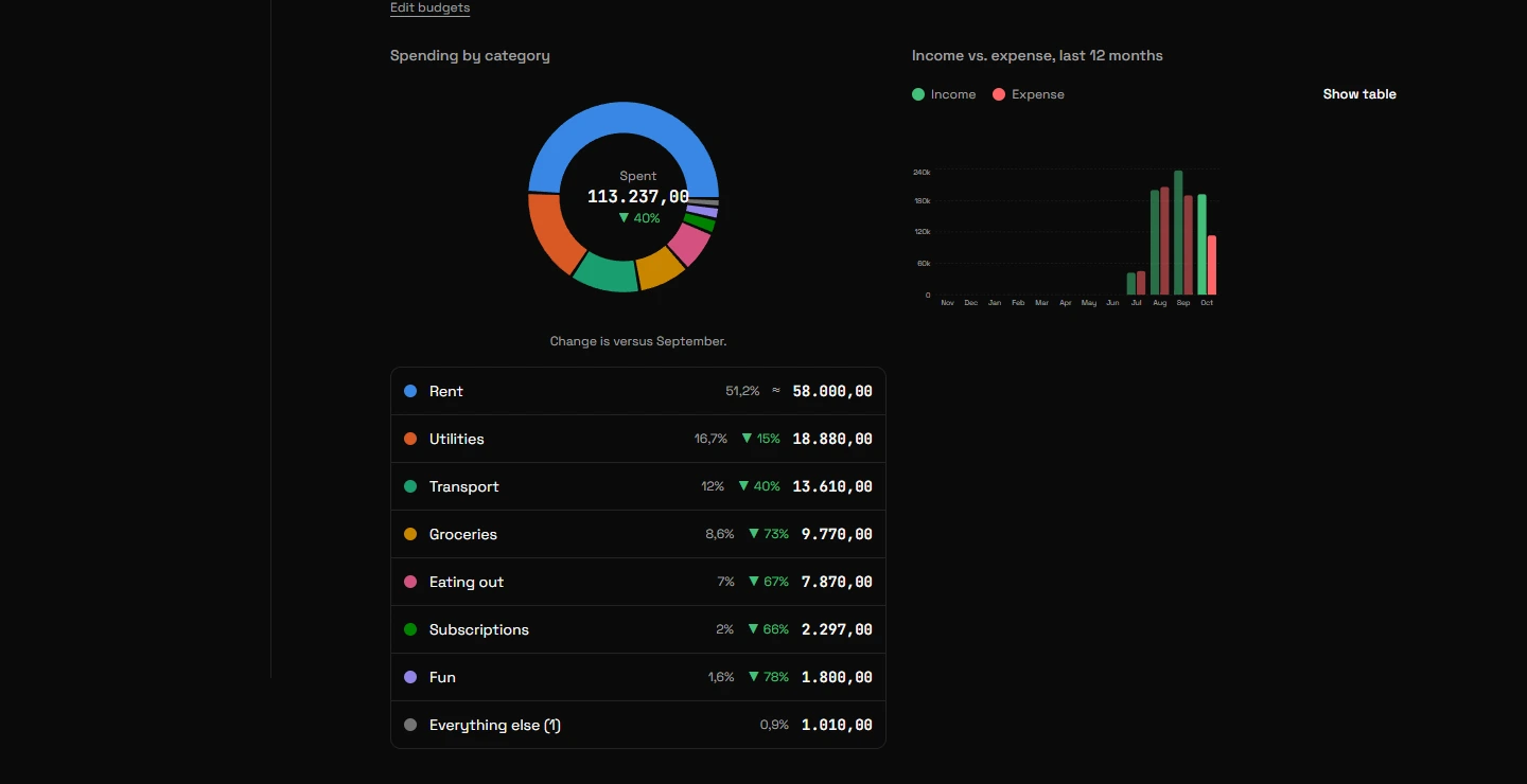 Dinero reports on desktop, with spending by category and income against expense over 12 months