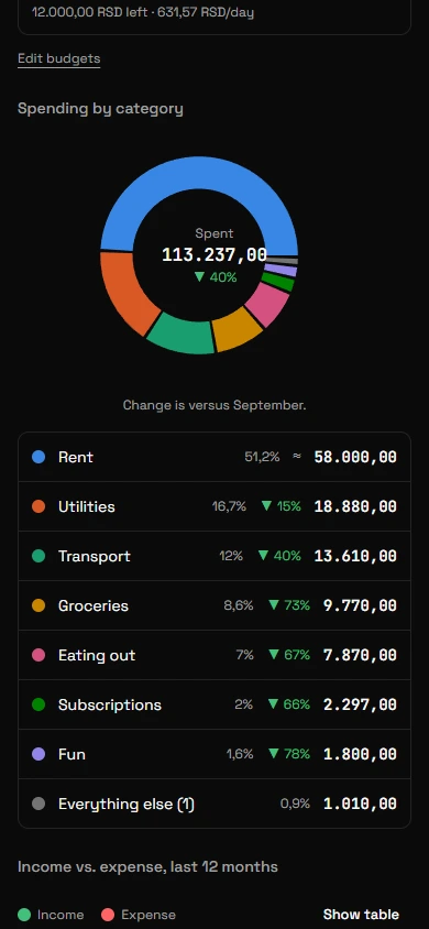 Dinero reports on a phone, with spending by category in a donut chart
