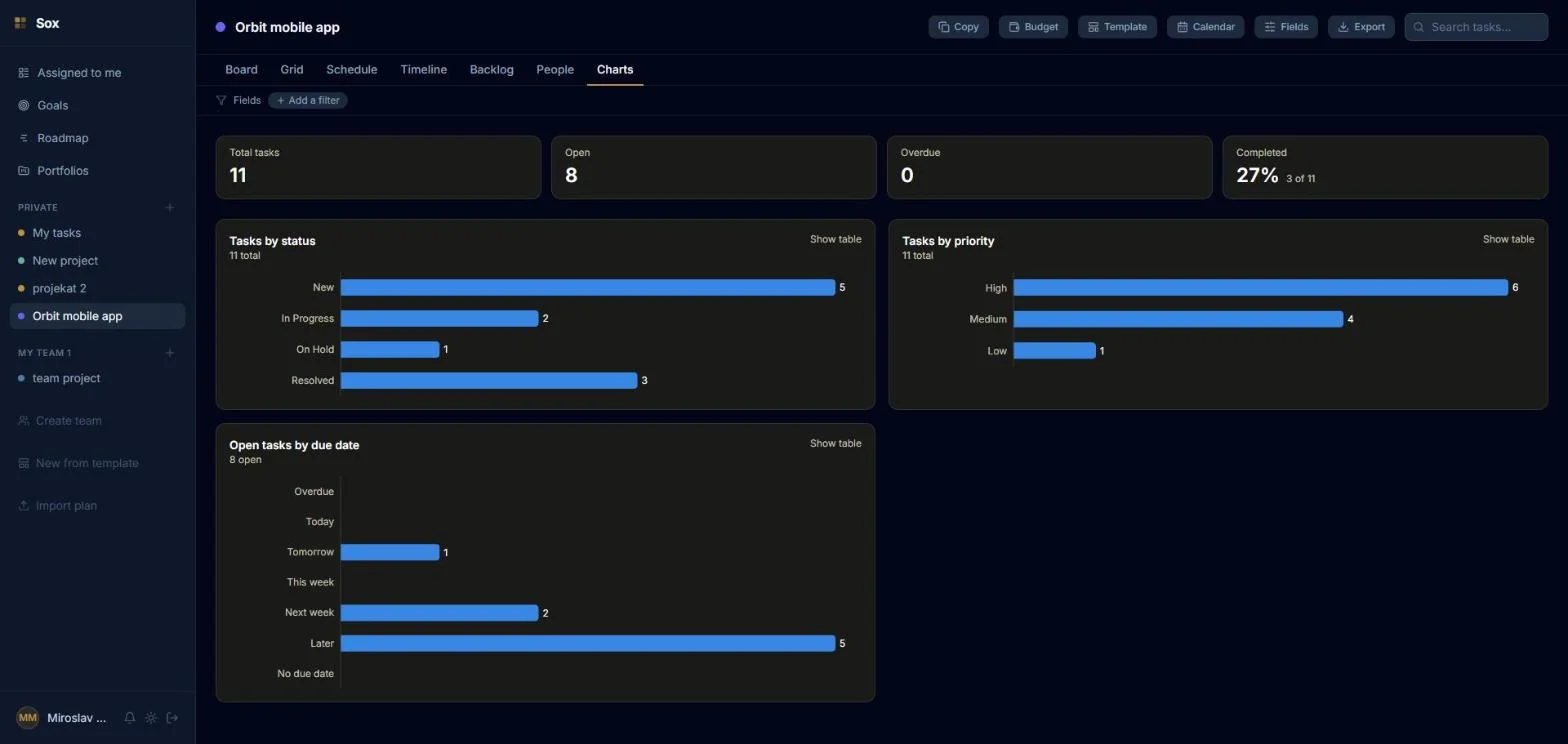 SOX charts with tasks by status, by priority and open tasks by due date